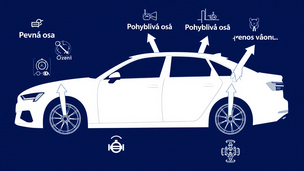 Technický nákres auta s označenými pevnou a pohyblivou osou pro bezpečné přezutí.